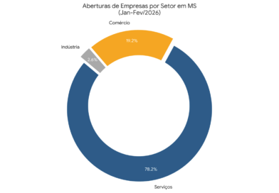 Setor varejista lidera abertura de empresas em fevereiro no Mato Grosso do Sul